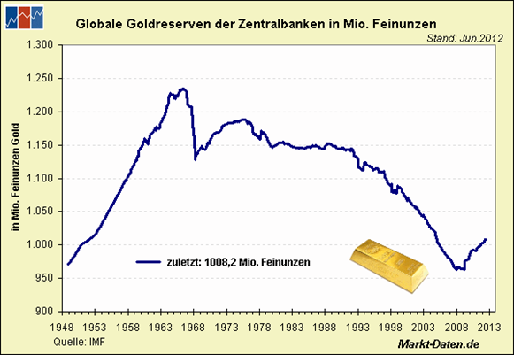 Globale Goldreserven der Zentralbanken
