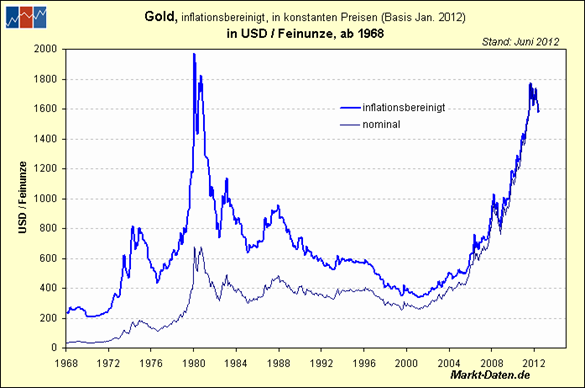 Gold inflationsbereinigt in USD je Feinunze ab 1968