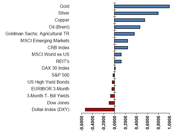 Korrelation Gold vs andere Assetklassen 5 Jahres Vergleich