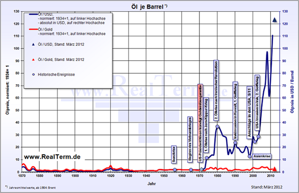 Öl in Usd und Öl in Gold