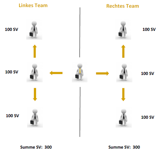 Beispiel Dual Team Provision