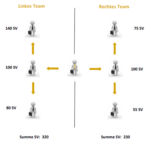 Beispiel linkes und rechtes Team