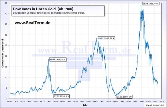 Dow Jones in Unzen Gold