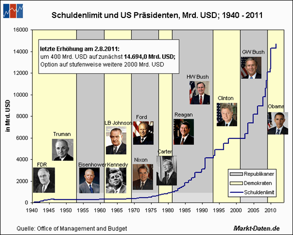 Entwicklung US Schuldenlimits