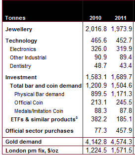 Gold Nachfrage im Jahr 2010 Und 2011