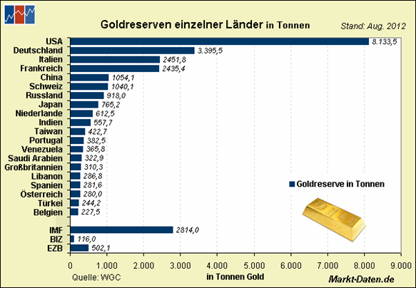 Goldreserven einzelner Länder in Tonnen
