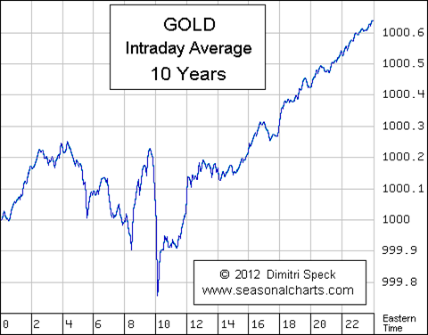 Saisonaler Gold Chart 2002 bis 2012