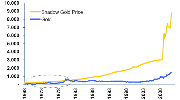 Schatten Gold Preis