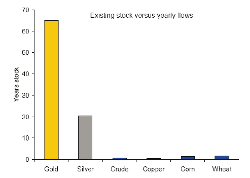 Stock To Flow Ratio