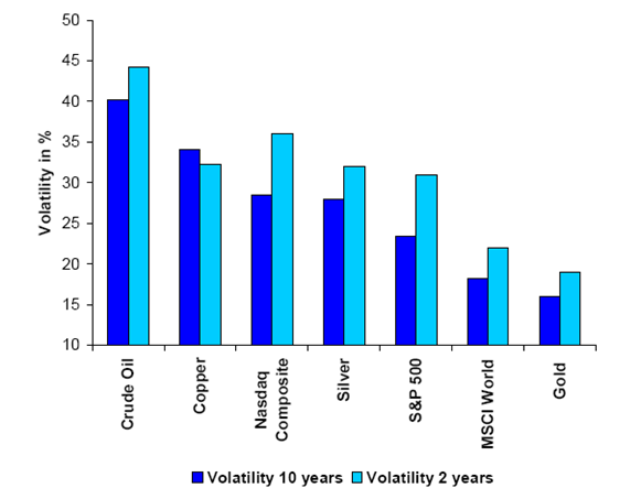 Volatilität 10 bzw 2 Jahre